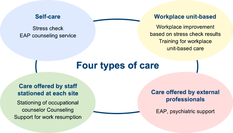 Four types of care
