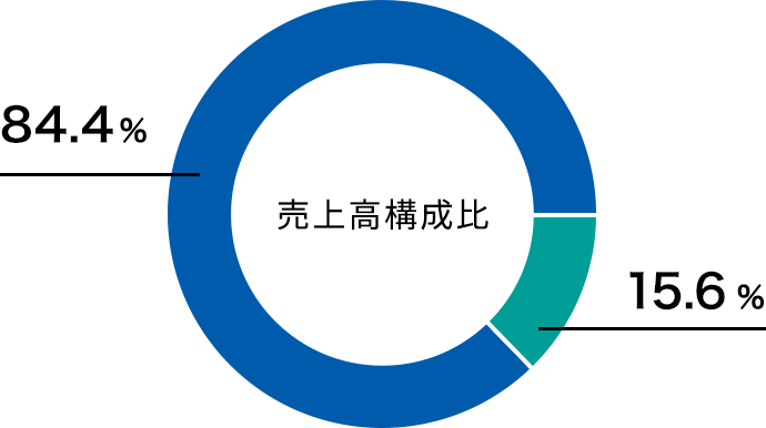 売上高構成比
