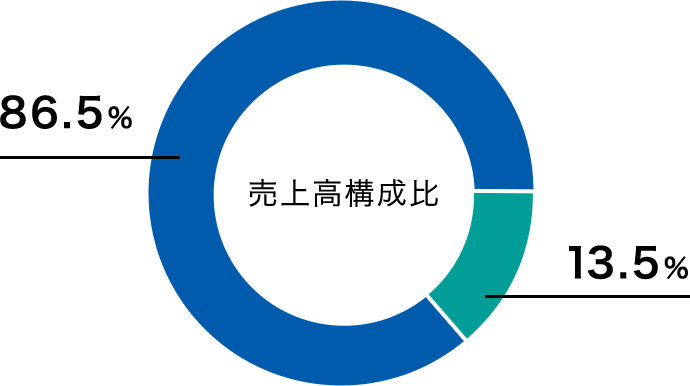 売上高構成比