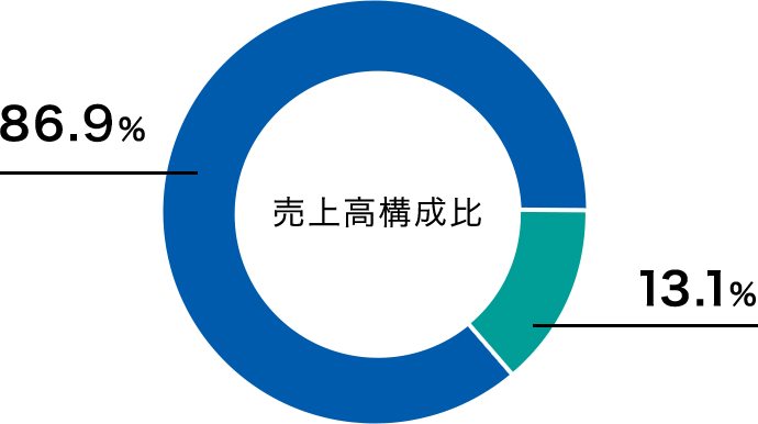 売上高構成比