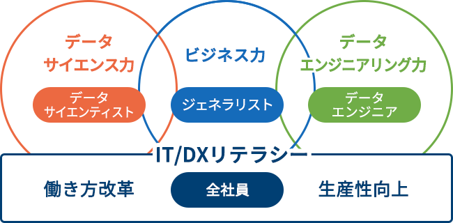 【図1】デジタル人財育成