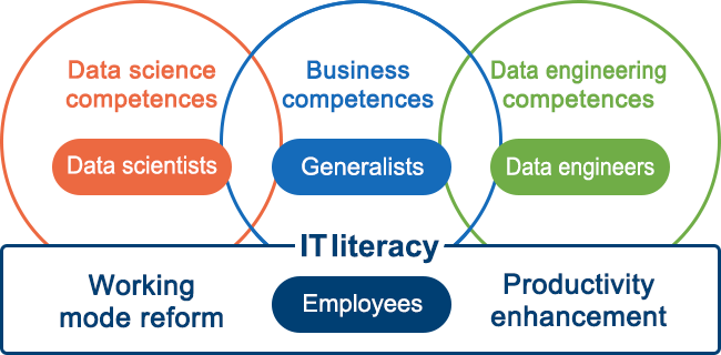 【Figure 1】DX-oriented HR development