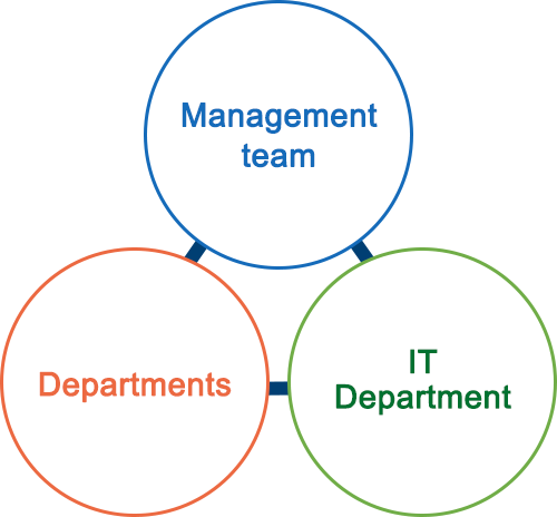 【Figure 2】digital transformation (DX) Organization