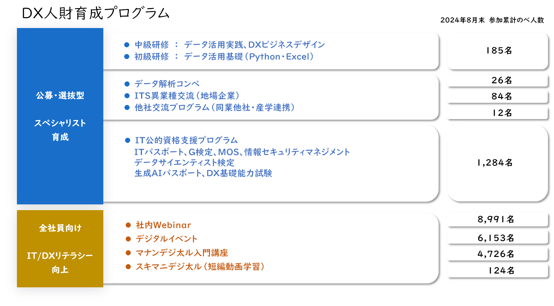 【図3】DX人材育成プログラム