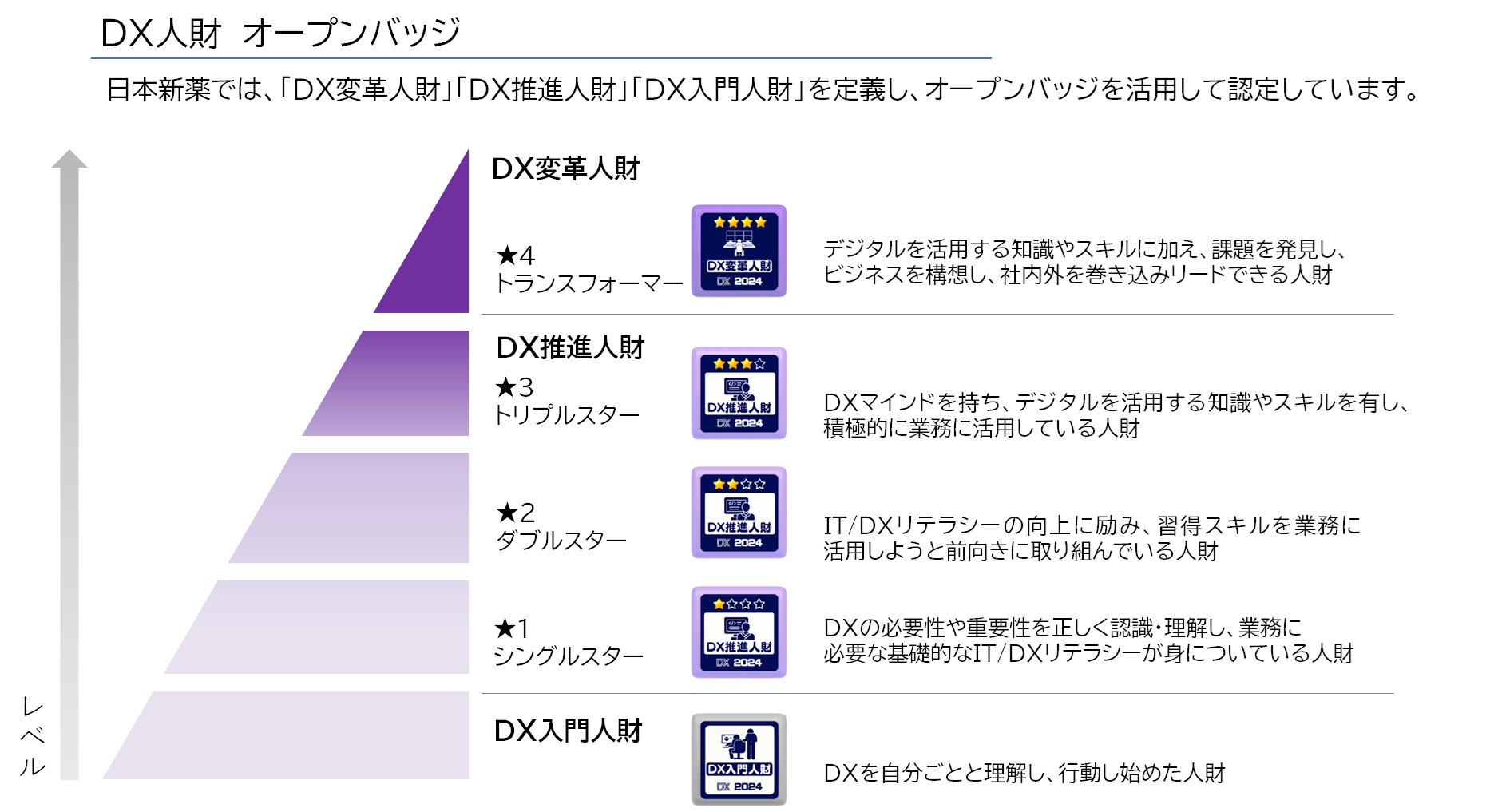 【図4】DX人材 オープンバッジ