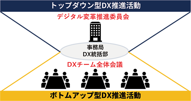 全社DX推進体制およびDX推進活動 図