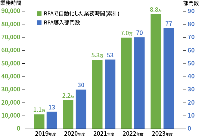 RPA 実績グラフ