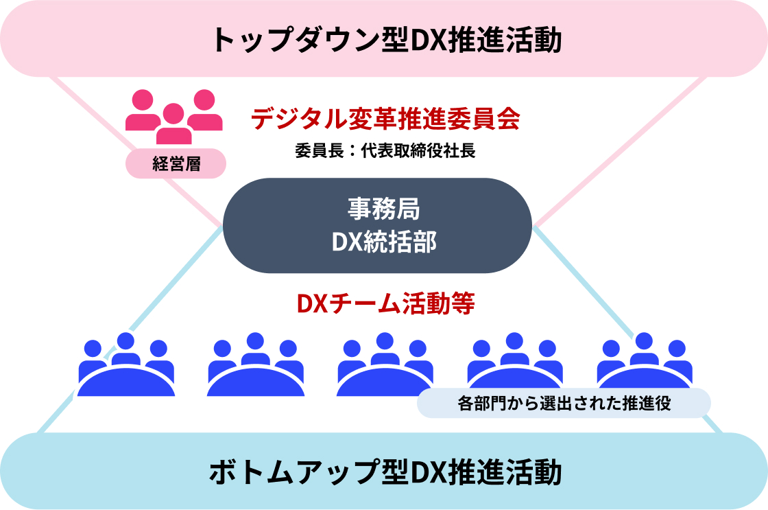 トップダウン・ボトムアップのDX推進