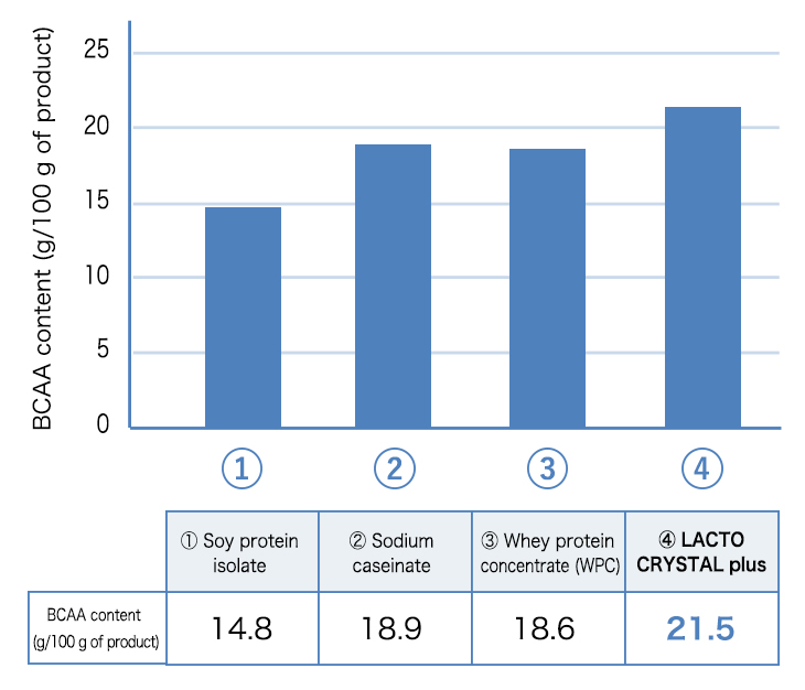 Balanced amino acid composition and high BCAA content