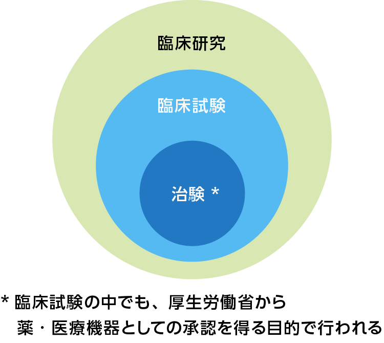 臨床試験とは