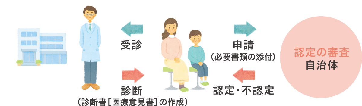 主な医療費助成の流れの図