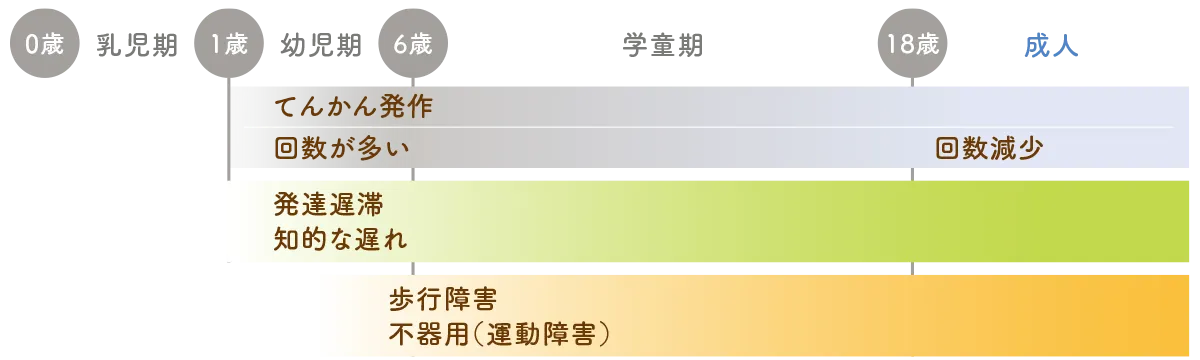 症状の経過の図。多くは3～5歳からてんかん発作、発達遅滞、知的な遅れが生じる。3歳以降から歩行障害等も生じる可能性がある。