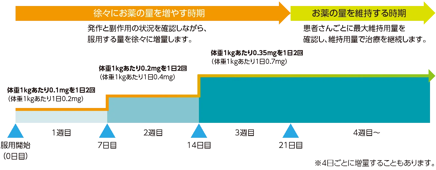 スチリペントール(ディアコミット®)と併用しない