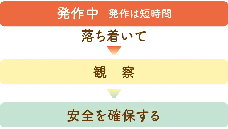 発作が起こったときの対処方法の図。発作は短時間のことが多いので、発作中は落ち着いて観察し、安全を確保してください。