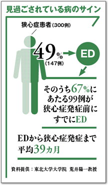 心因性勃起不全を取り除く方法