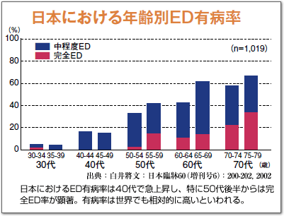 日本における年齢別ED有病率