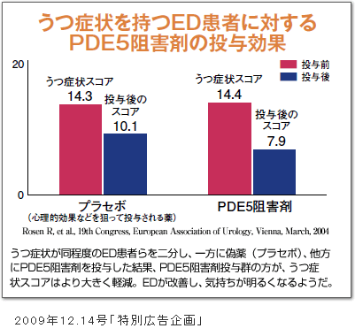 うつ病を持つED患者に対するPDE5阻害剤の投与効果
