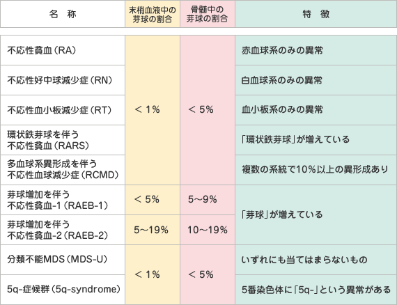 WHO分類（2008年版）