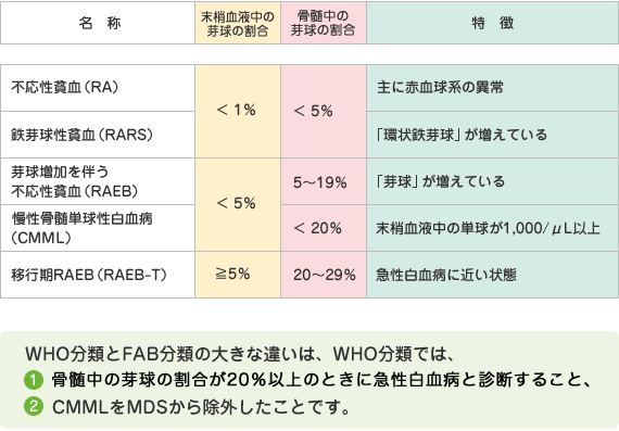 FAB分類（2008年版）