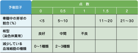 IPSS 予後因子の点数化