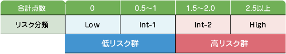 異 症候群 骨髄 急変 形成