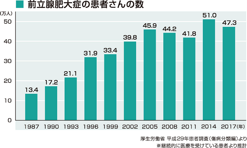 前立腺肥大症の患者さんの数