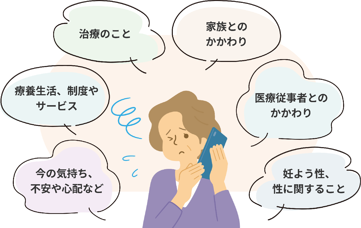 治療、療養生活、制度やサービス、今の気持ち、不安や心配、家族や医療従事者とのかかわり、妊孕性や性に関することなどを電話で相談している女性のイラスト