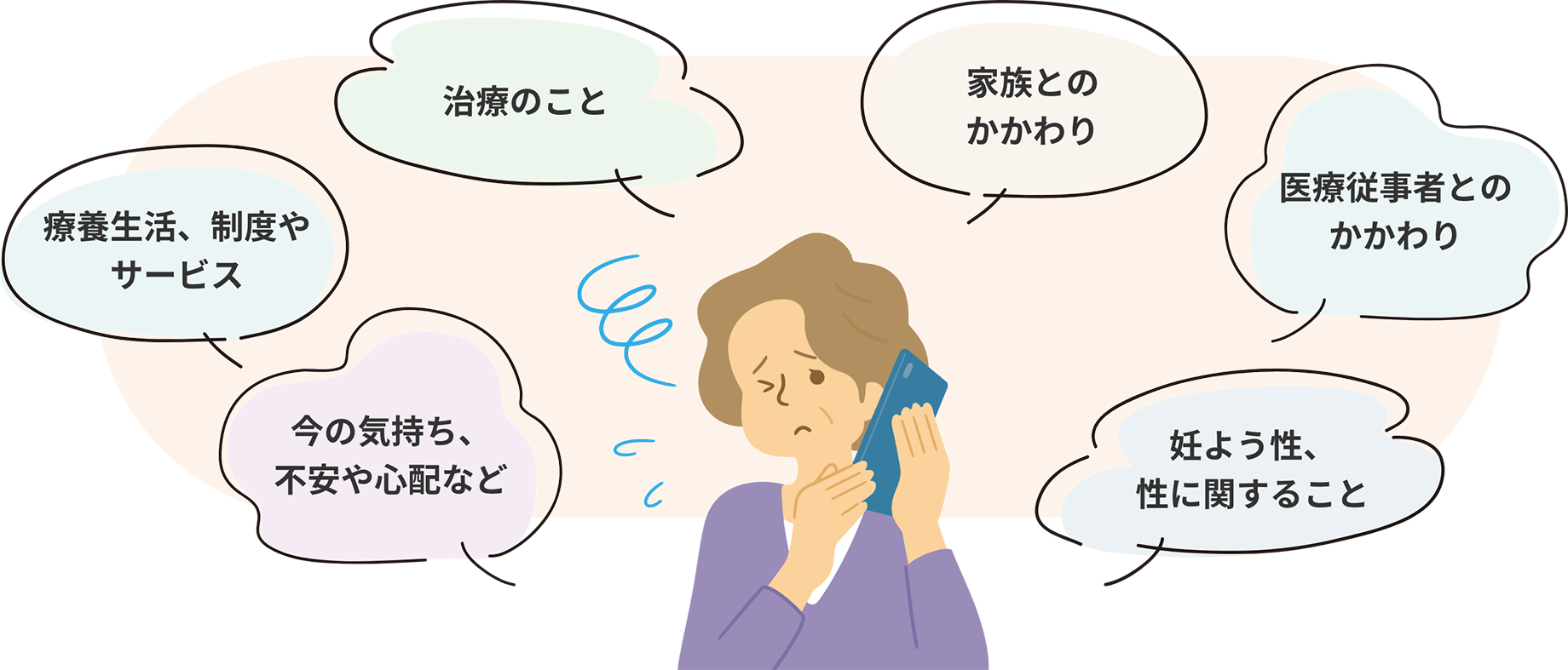 治療、療養生活、制度やサービス、今の気持ち、不安や心配、家族や医療従事者とのかかわり、妊孕性や性に関することなどを電話で相談している女性のイラスト