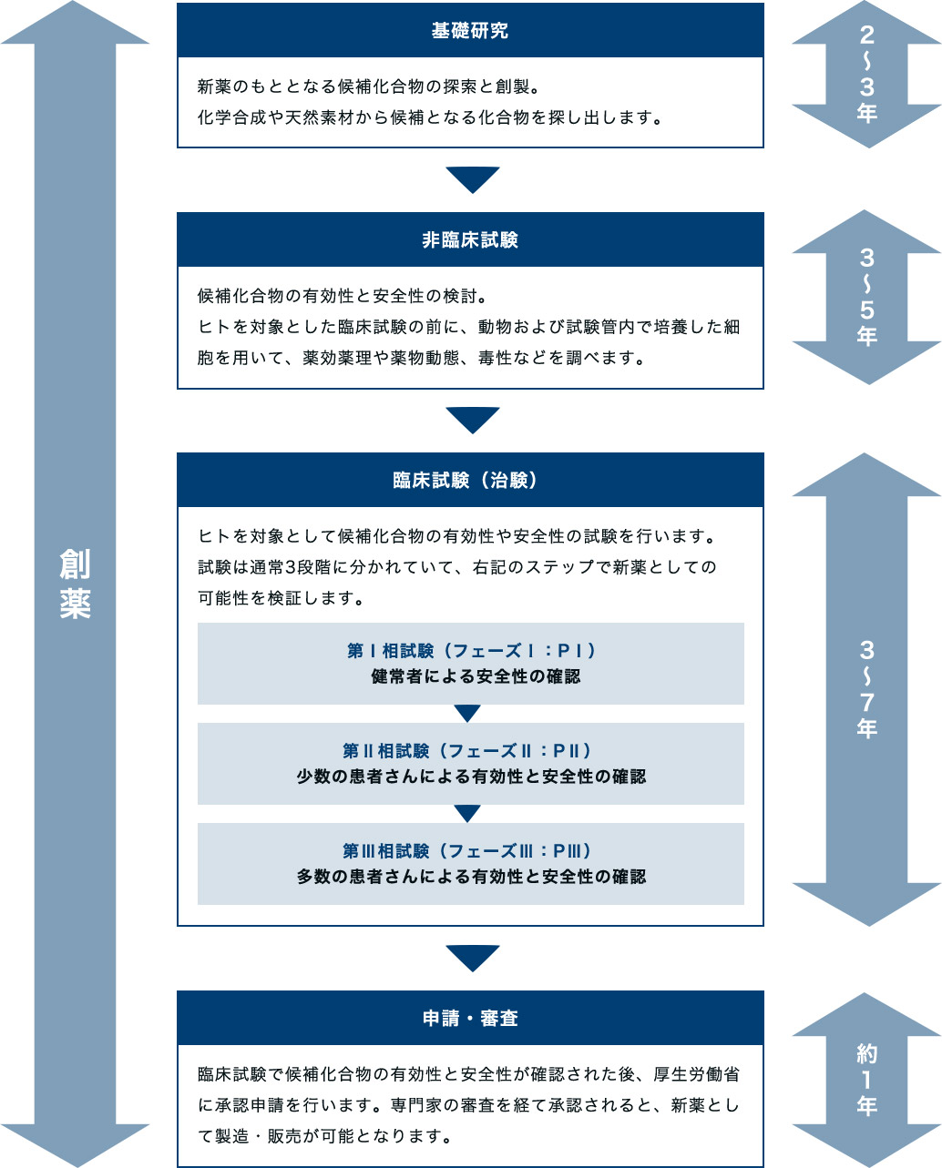 医薬品ができるまで