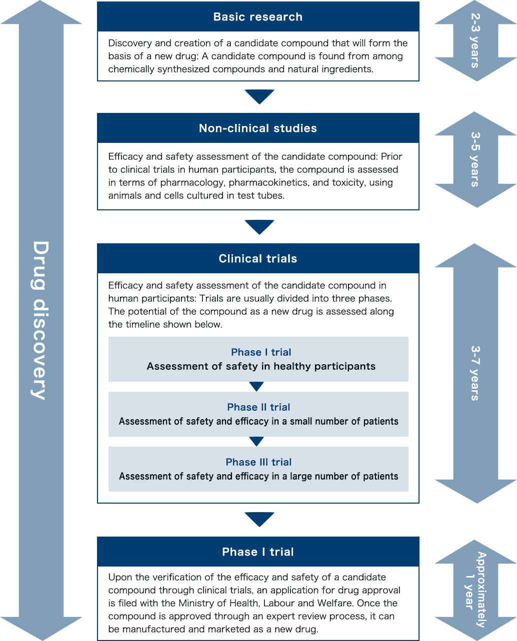 Drug discovery process