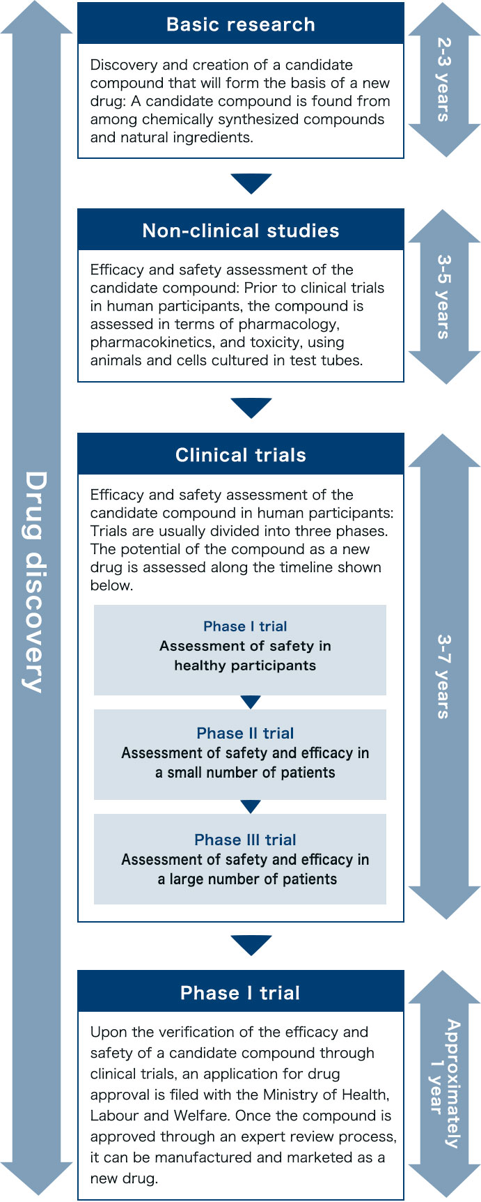 Drug discovery process