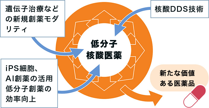 低分子核酸医薬