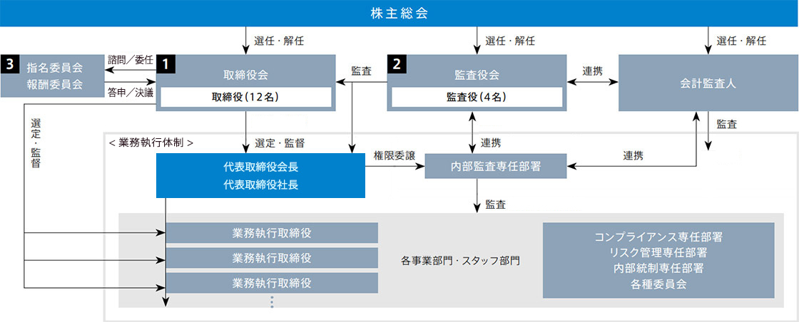 コーポレート・ガバナンス体制図