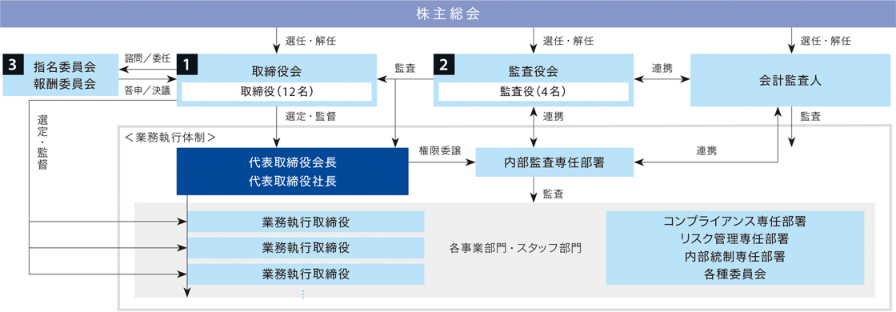 コーポレート・ガバナンス体制図