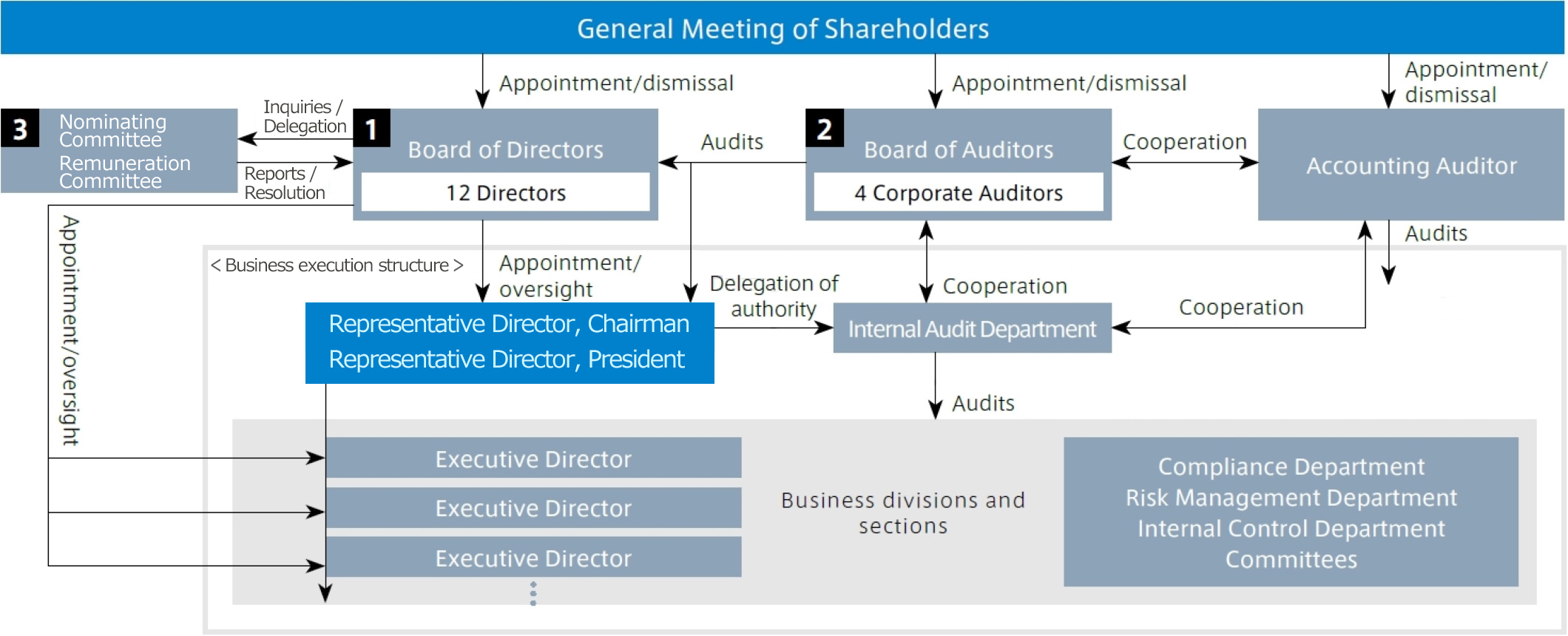 Overview of Framework for Corporate Governance