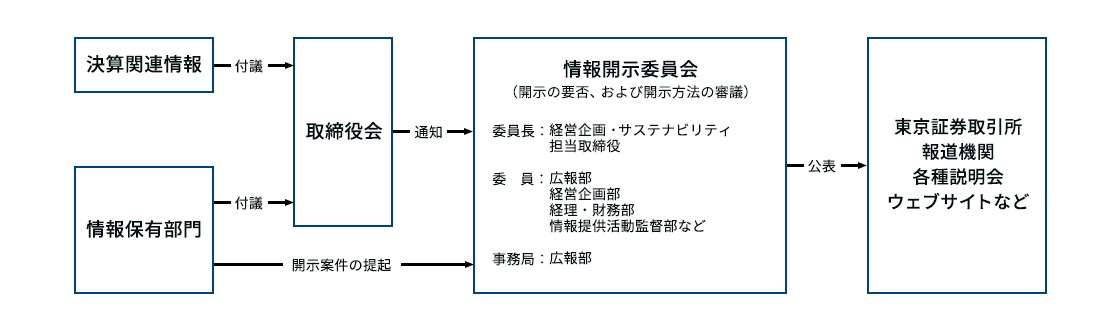 情報開示に関する社内体制図