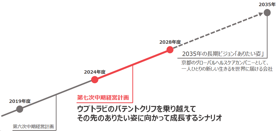ウプトラビのパテントクリフを乗り越えてその先のありたい姿に向かって成長するシナリオ