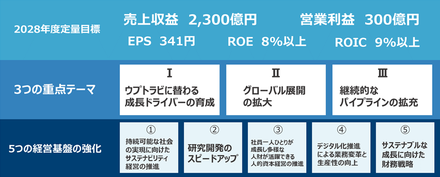 2028年度定量目標/3つの重点テーマ/5つの経営基盤