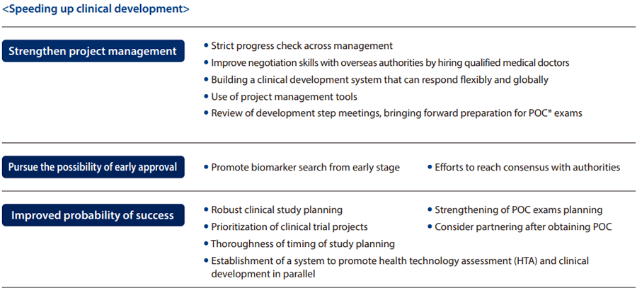 Speeding up clinical development