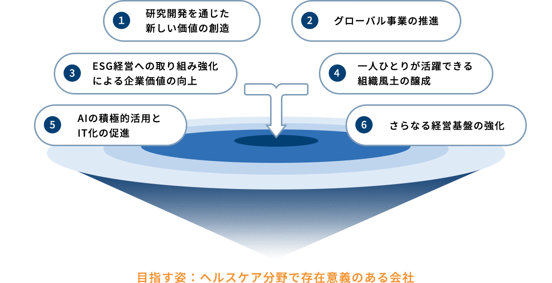 第六次中期経営計画6つの取り組み