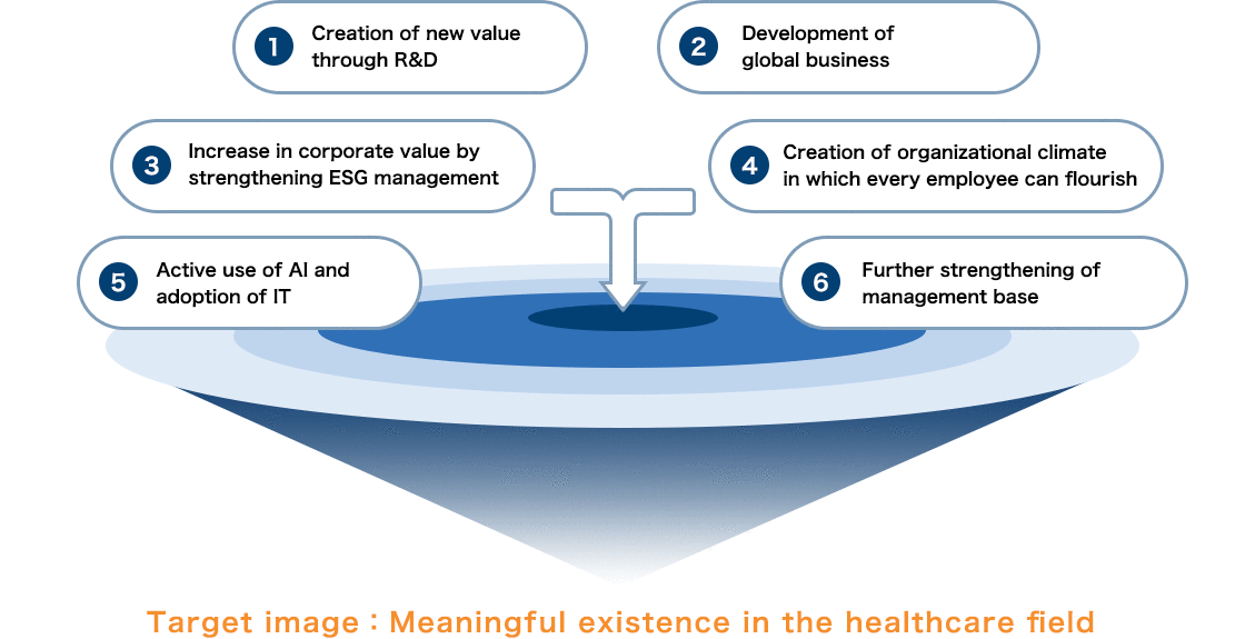 Six Actions of the 6th Five-Year Medium-term Management Plan