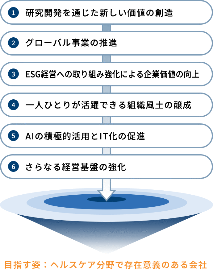 第六次中期経営計画6つの取り組み