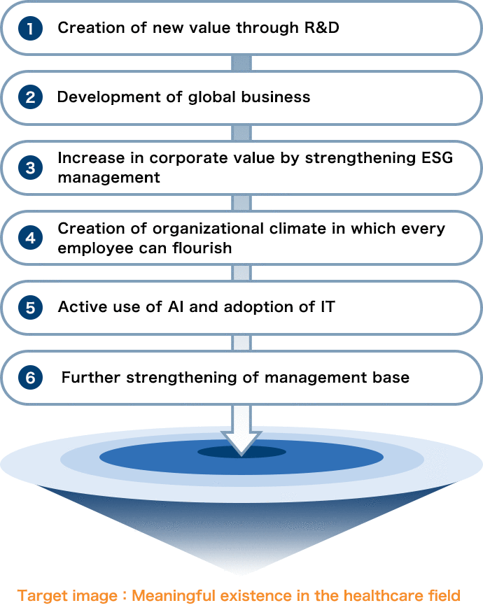 Six Actions of the 6th Five-Year Medium-term Management Plan