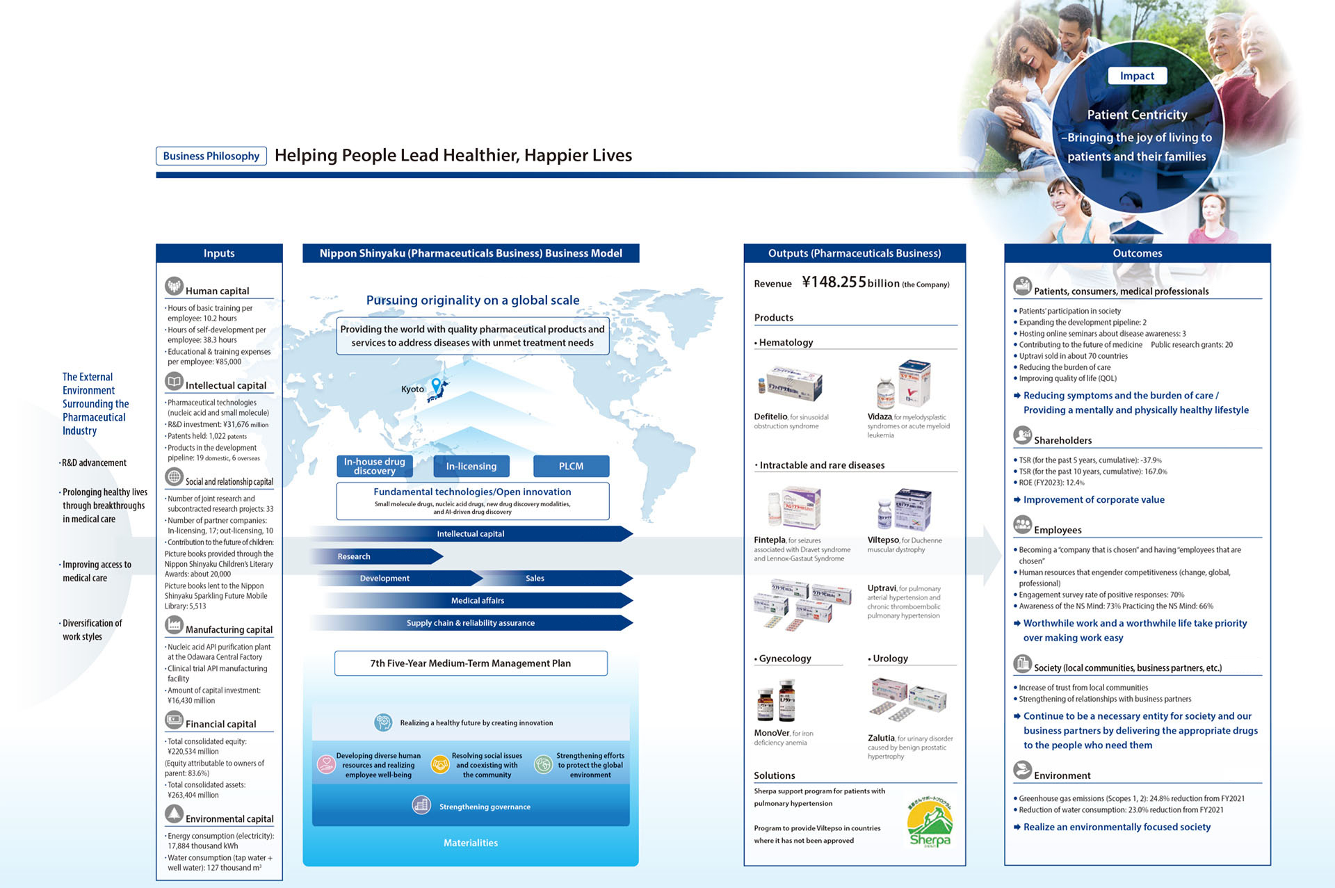 Value Creation Process