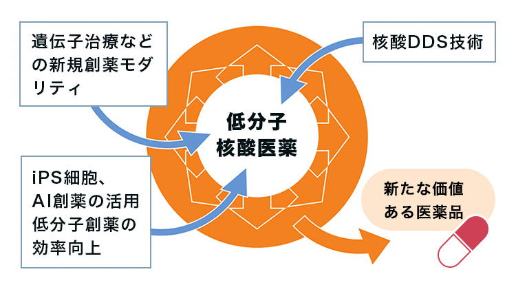 創薬基盤のイメージ