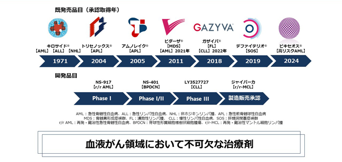 血液がん領域において不可欠な治療剤