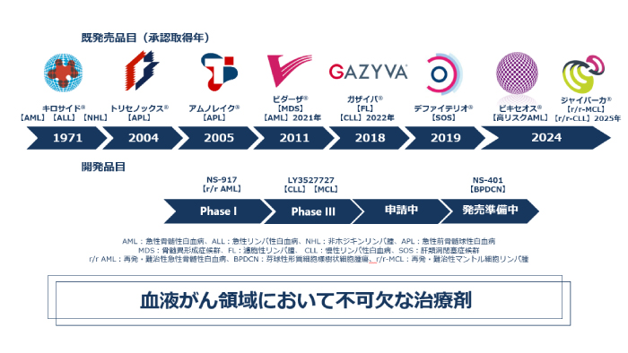 血液がん領域において不可欠な治療剤
