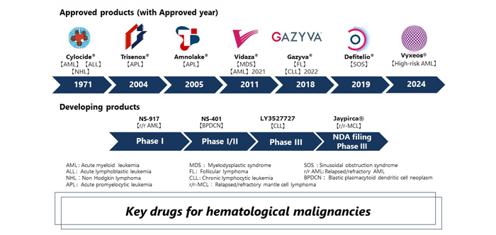 Key drugs for hematological malignancies