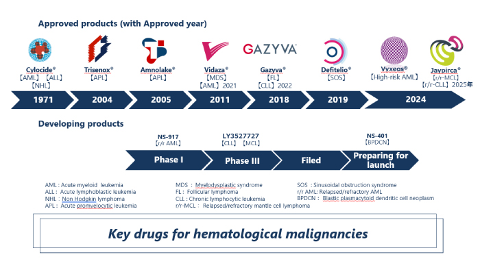 Key drugs for hematological malignancies