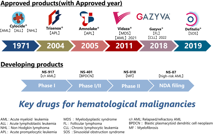 Key drugs for hematological malignancies